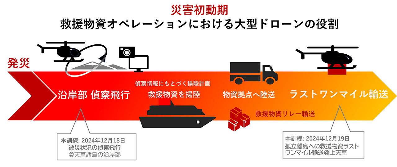 本訓練におけるドローンの役割
